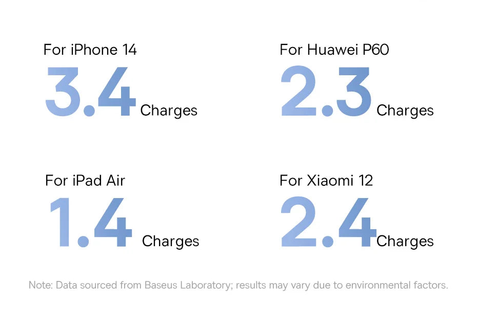 Batterie externe ASEUS Power Bank 20 000 mAh PD 22,5 W à charge rapide pour téléphone Xiaomi Poco iPhone Samsung iPad